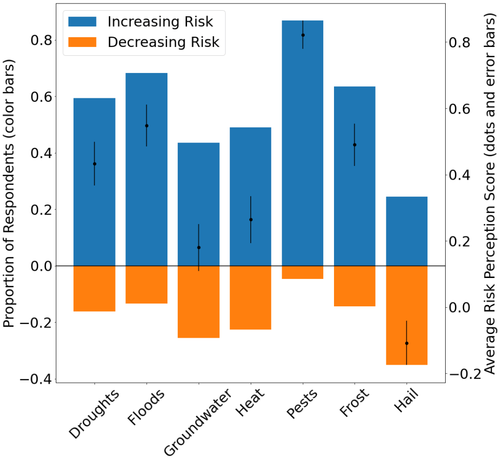 New Paper! Doubling Down on Farming in the Face of Climate&nbsp;Change